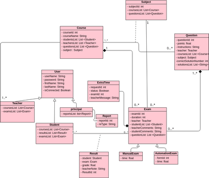PDOM | Visual Paradigm User-Contributed Diagrams / Designs
